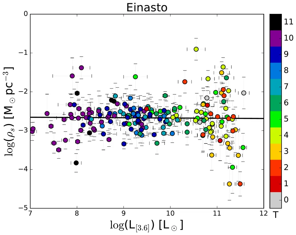 Characteristic dark-matter density of each SPARC galaxy’s Einasto halo against its 3.6-micron luminosity, coloured by Hubble type from S0 to blue compact dwarf. The points scatter around a flat line across five decades in luminosity.